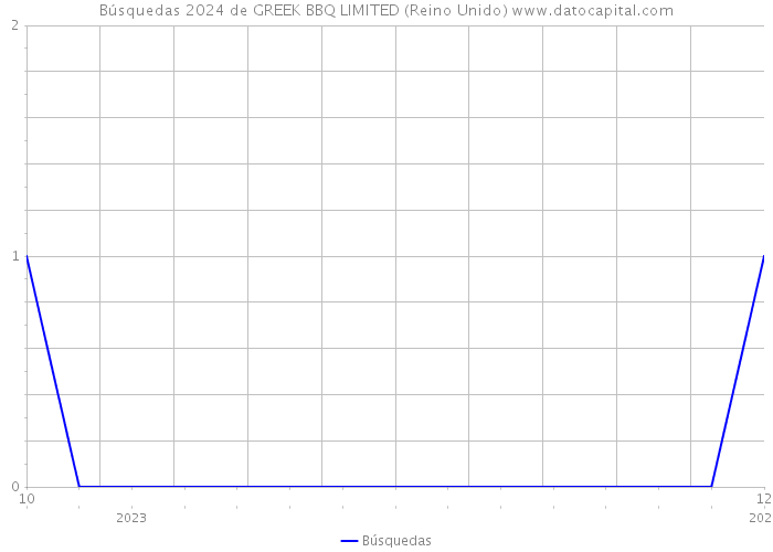 Búsquedas 2024 de GREEK BBQ LIMITED (Reino Unido) 