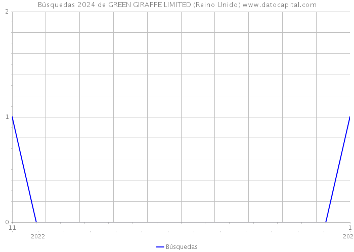 Búsquedas 2024 de GREEN GIRAFFE LIMITED (Reino Unido) 