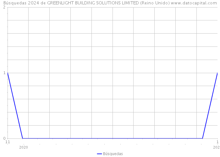 Búsquedas 2024 de GREENLIGHT BUILDING SOLUTIONS LIMITED (Reino Unido) 