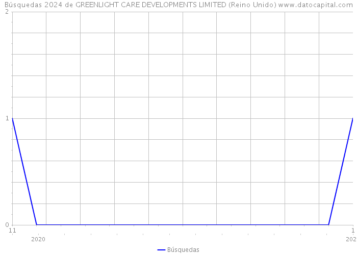 Búsquedas 2024 de GREENLIGHT CARE DEVELOPMENTS LIMITED (Reino Unido) 