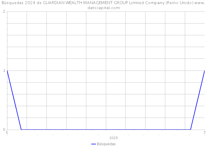 Búsquedas 2024 de GUARDIAN WEALTH MANAGEMENT GROUP Limited Company (Reino Unido) 