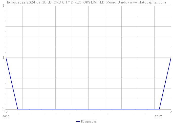 Búsquedas 2024 de GUILDFORD CITY DIRECTORS LIMITED (Reino Unido) 