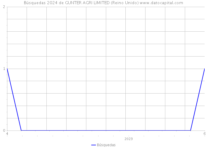 Búsquedas 2024 de GUNTER AGRI LIMITED (Reino Unido) 