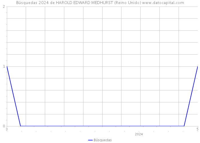 Búsquedas 2024 de HAROLD EDWARD MEDHURST (Reino Unido) 