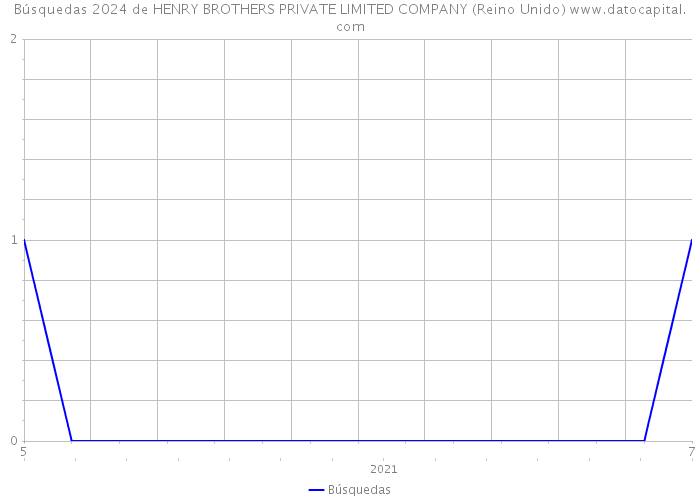 Búsquedas 2024 de HENRY BROTHERS PRIVATE LIMITED COMPANY (Reino Unido) 