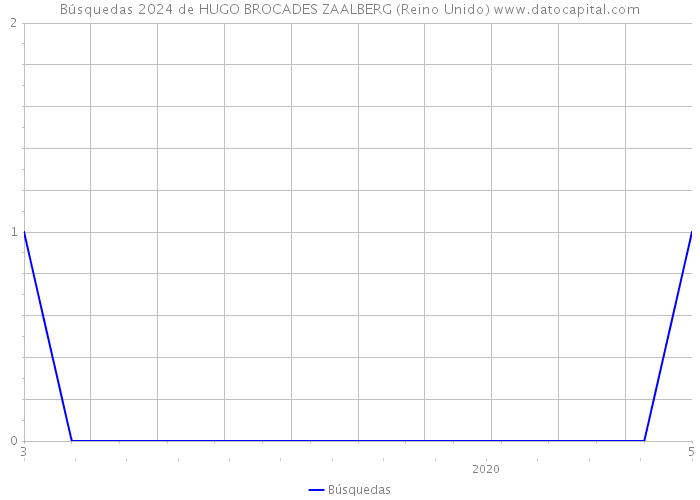 Búsquedas 2024 de HUGO BROCADES ZAALBERG (Reino Unido) 