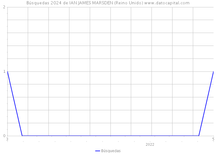 Búsquedas 2024 de IAN JAMES MARSDEN (Reino Unido) 