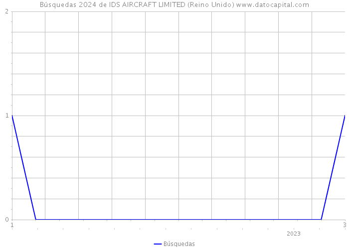 Búsquedas 2024 de IDS AIRCRAFT LIMITED (Reino Unido) 