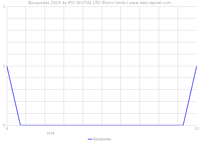 Búsquedas 2024 de IFIC DIGITAL LTD (Reino Unido) 