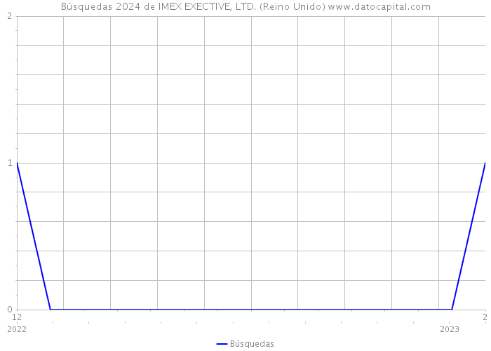 Búsquedas 2024 de IMEX EXECTIVE, LTD. (Reino Unido) 