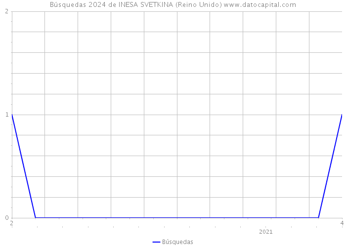 Búsquedas 2024 de INESA SVETKINA (Reino Unido) 