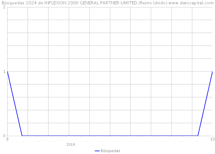 Búsquedas 2024 de INFLEXION 2006 GENERAL PARTNER LIMITED (Reino Unido) 