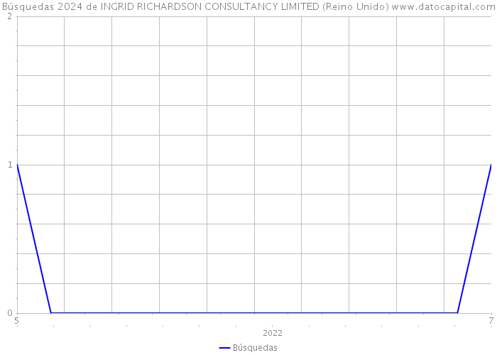 Búsquedas 2024 de INGRID RICHARDSON CONSULTANCY LIMITED (Reino Unido) 