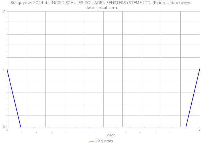 Búsquedas 2024 de INGRID SCHULER ROLLADEN FENSTERSYSTEME LTD. (Reino Unido) 