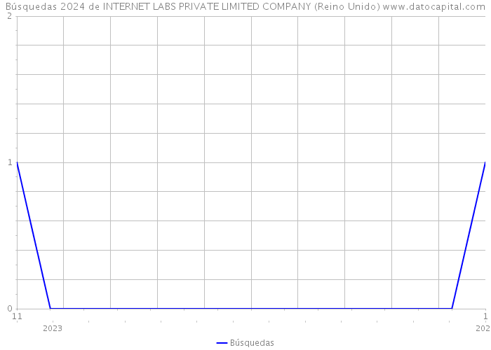 Búsquedas 2024 de INTERNET LABS PRIVATE LIMITED COMPANY (Reino Unido) 