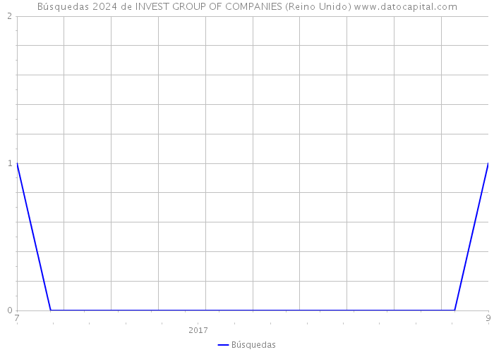Búsquedas 2024 de INVEST GROUP OF COMPANIES (Reino Unido) 