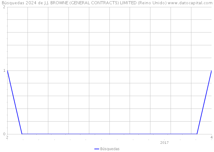 Búsquedas 2024 de J.J. BROWNE (GENERAL CONTRACTS) LIMITED (Reino Unido) 