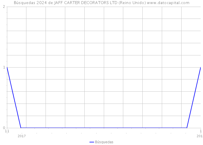 Búsquedas 2024 de JAFF CARTER DECORATORS LTD (Reino Unido) 