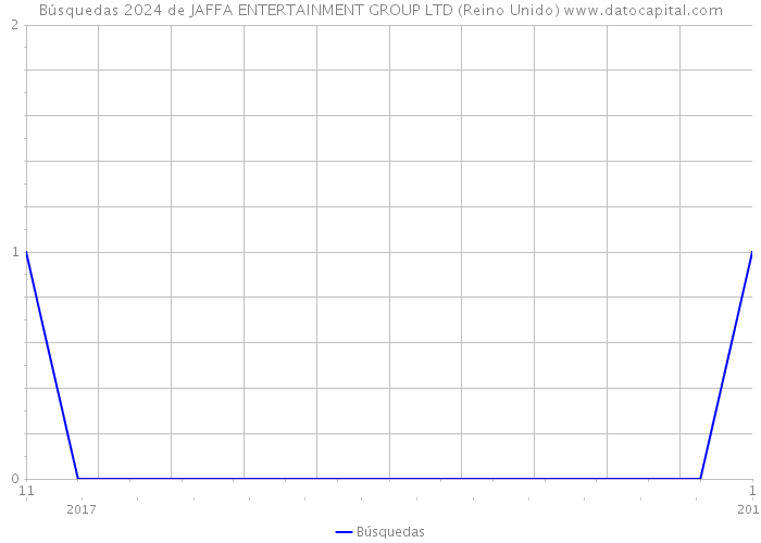 Búsquedas 2024 de JAFFA ENTERTAINMENT GROUP LTD (Reino Unido) 