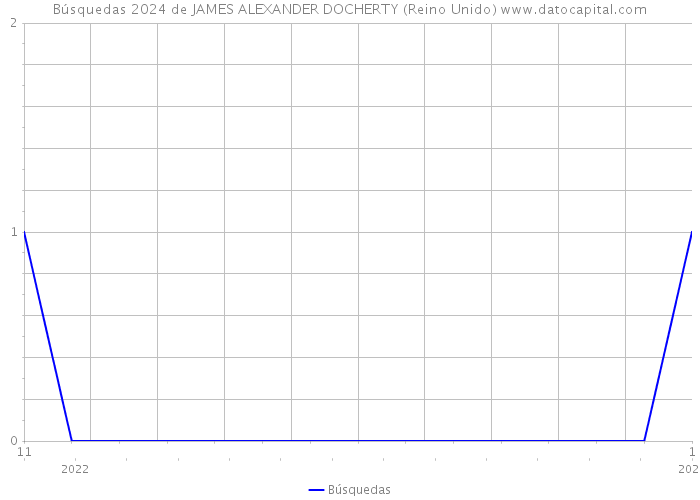 Búsquedas 2024 de JAMES ALEXANDER DOCHERTY (Reino Unido) 