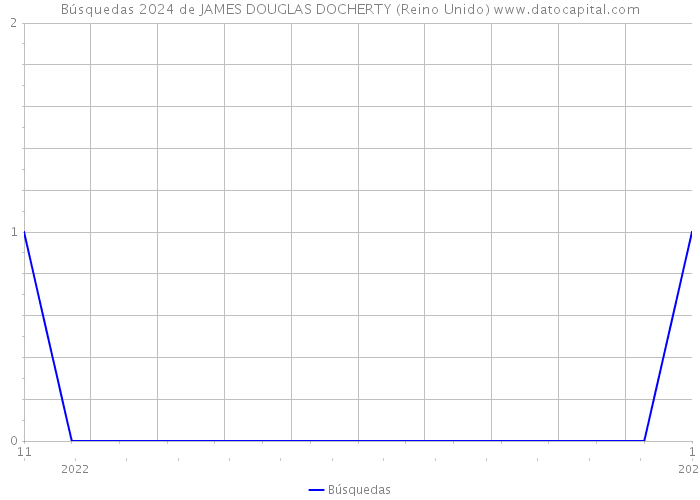 Búsquedas 2024 de JAMES DOUGLAS DOCHERTY (Reino Unido) 