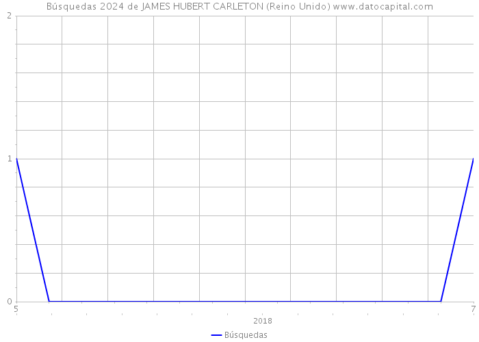 Búsquedas 2024 de JAMES HUBERT CARLETON (Reino Unido) 