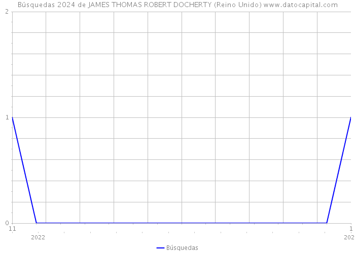 Búsquedas 2024 de JAMES THOMAS ROBERT DOCHERTY (Reino Unido) 