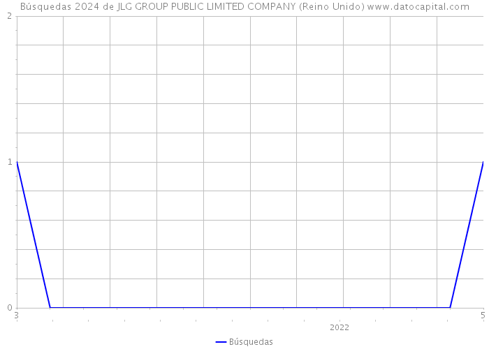 Búsquedas 2024 de JLG GROUP PUBLIC LIMITED COMPANY (Reino Unido) 