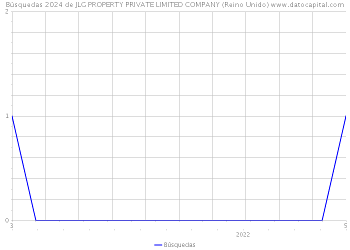 Búsquedas 2024 de JLG PROPERTY PRIVATE LIMITED COMPANY (Reino Unido) 