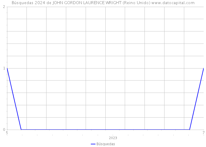 Búsquedas 2024 de JOHN GORDON LAURENCE WRIGHT (Reino Unido) 