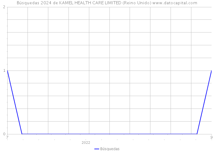 Búsquedas 2024 de KAMEL HEALTH CARE LIMITED (Reino Unido) 