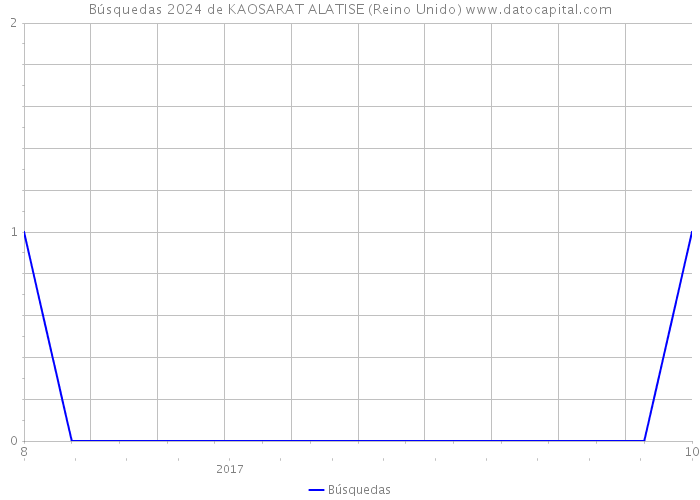Búsquedas 2024 de KAOSARAT ALATISE (Reino Unido) 