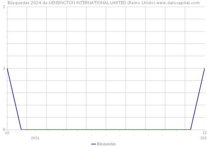 Búsquedas 2024 de KENSINGTON INTERNATIONAL LIMITED (Reino Unido) 