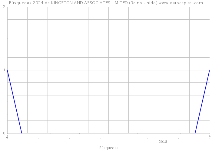 Búsquedas 2024 de KINGSTON AND ASSOCIATES LIMITED (Reino Unido) 