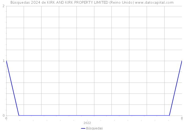 Búsquedas 2024 de KIRK AND KIRK PROPERTY LIMITED (Reino Unido) 