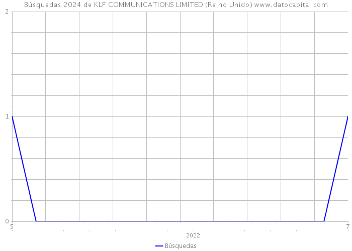 Búsquedas 2024 de KLF COMMUNICATIONS LIMITED (Reino Unido) 