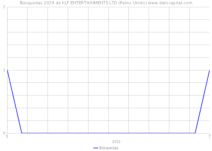 Búsquedas 2024 de KLF ENTERTAINMENTS LTD (Reino Unido) 