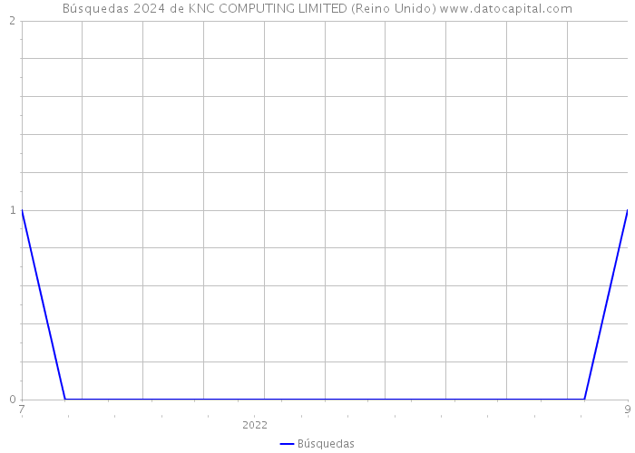 Búsquedas 2024 de KNC COMPUTING LIMITED (Reino Unido) 