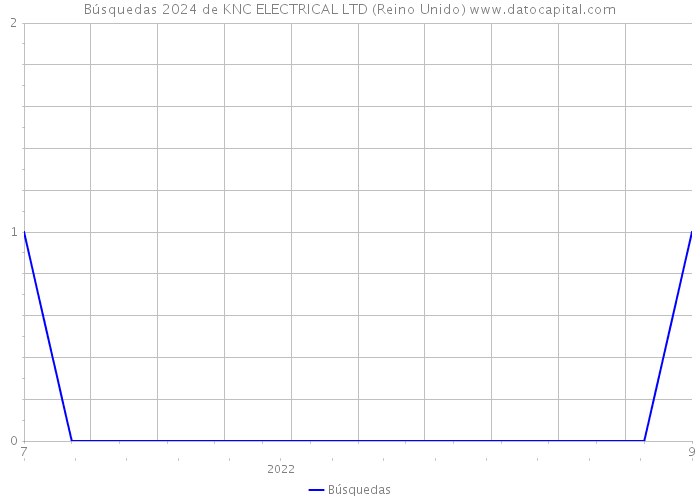 Búsquedas 2024 de KNC ELECTRICAL LTD (Reino Unido) 