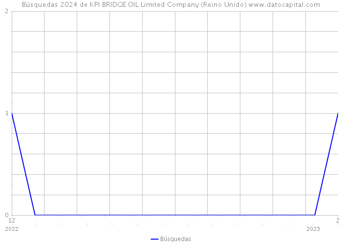Búsquedas 2024 de KPI BRIDGE OIL Limited Company (Reino Unido) 