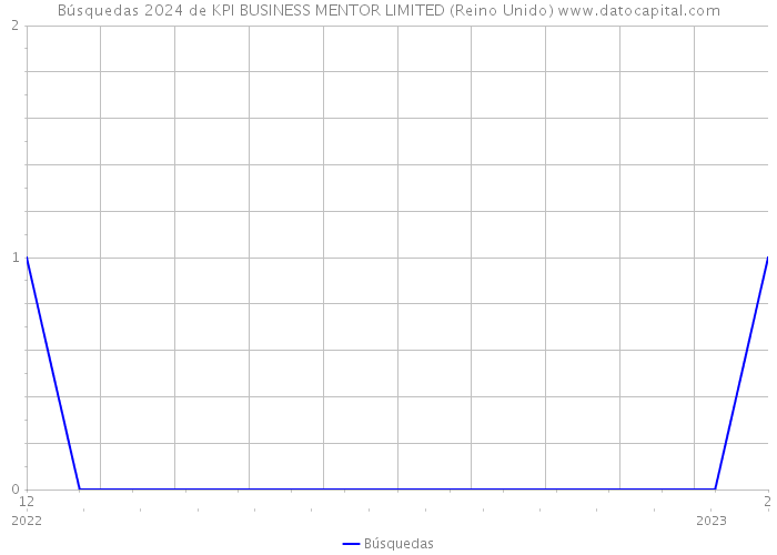 Búsquedas 2024 de KPI BUSINESS MENTOR LIMITED (Reino Unido) 