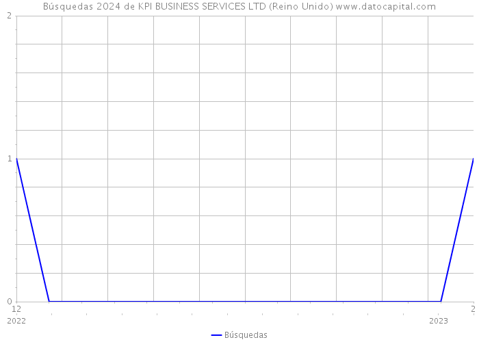 Búsquedas 2024 de KPI BUSINESS SERVICES LTD (Reino Unido) 