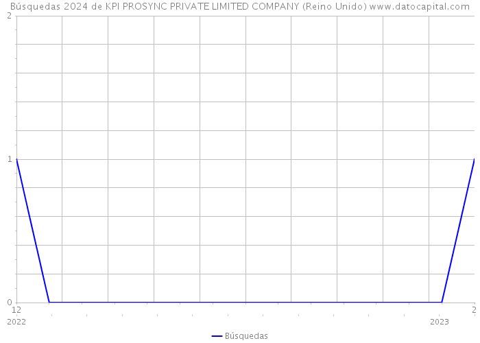 Búsquedas 2024 de KPI PROSYNC PRIVATE LIMITED COMPANY (Reino Unido) 