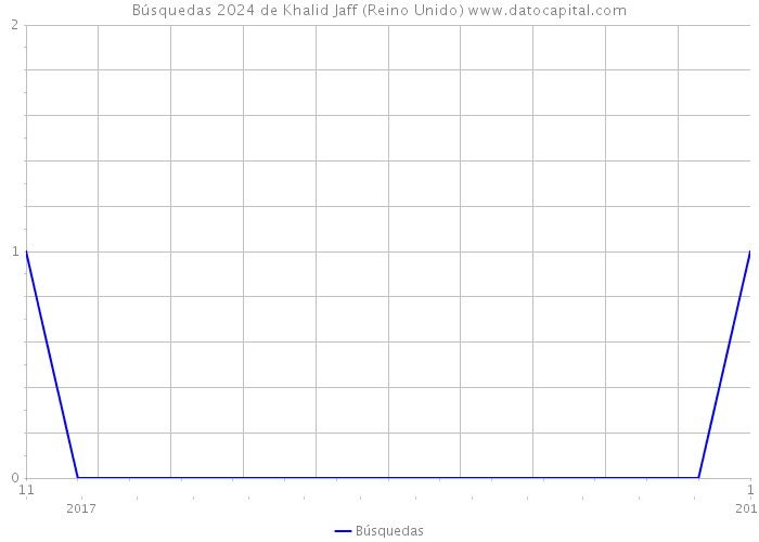 Búsquedas 2024 de Khalid Jaff (Reino Unido) 