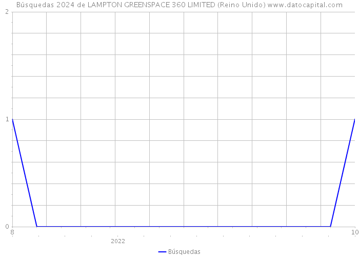 Búsquedas 2024 de LAMPTON GREENSPACE 360 LIMITED (Reino Unido) 