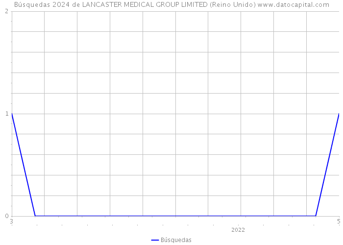 Búsquedas 2024 de LANCASTER MEDICAL GROUP LIMITED (Reino Unido) 