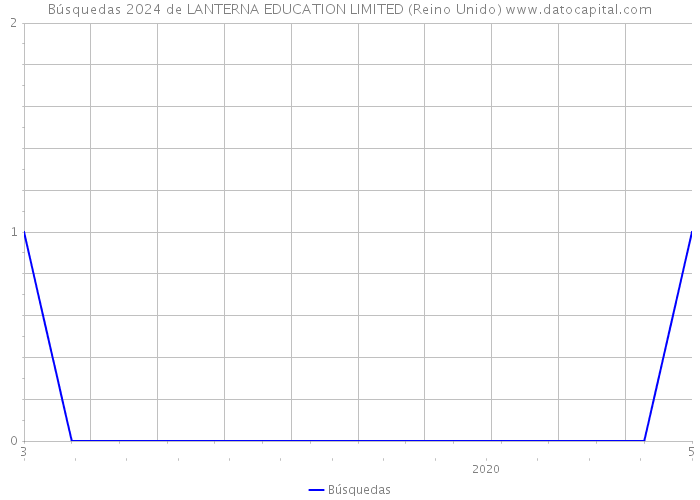 Búsquedas 2024 de LANTERNA EDUCATION LIMITED (Reino Unido) 