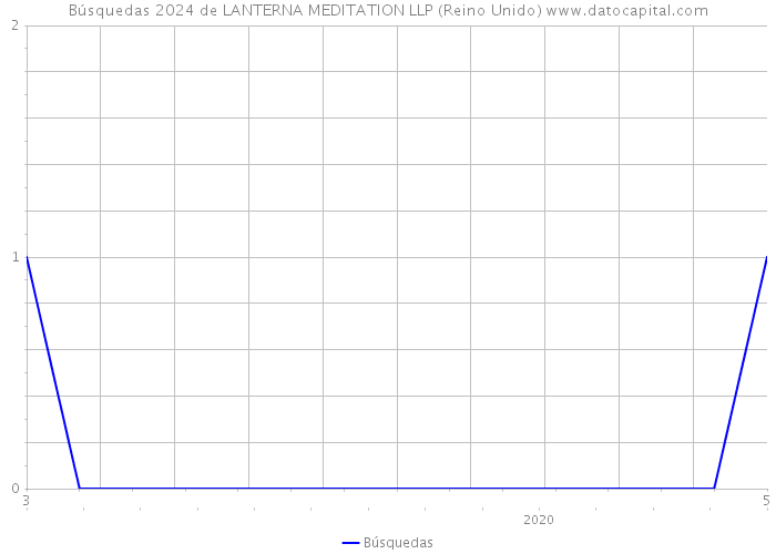 Búsquedas 2024 de LANTERNA MEDITATION LLP (Reino Unido) 