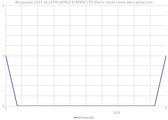 Búsquedas 2024 de LATIN WORLD EXPRESS LTD (Reino Unido) 