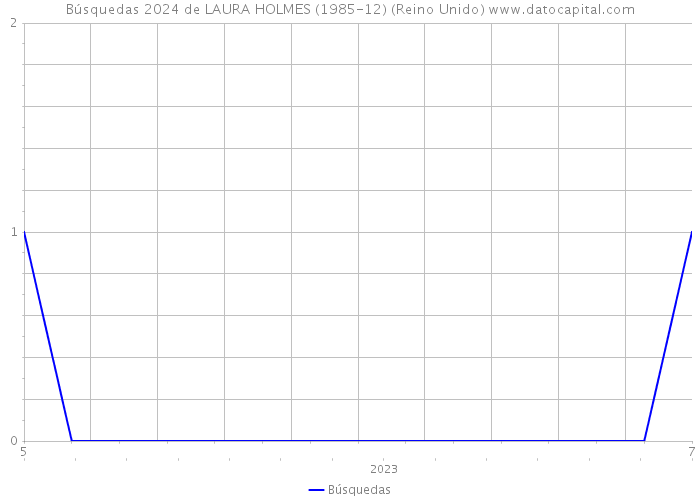 Búsquedas 2024 de LAURA HOLMES (1985-12) (Reino Unido) 